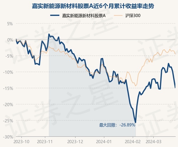 3月25日基金净值嘉实新能源新材料股票a最新净值14683跌28