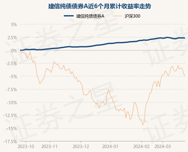 3月25日基金净值建信纯债债券a最新净值1609跌002