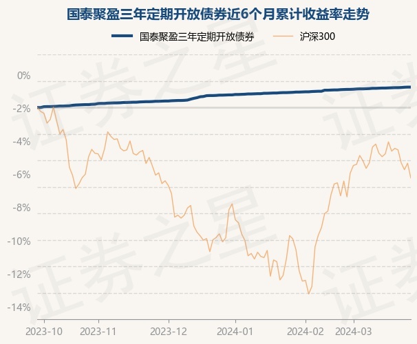 3月27日基金净值国泰聚盈三年定期开放债券最新净值10009