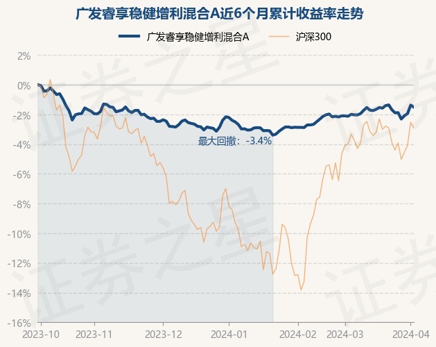 3月28日基金净值广发睿享稳健增利混合a最新净值09286涨023