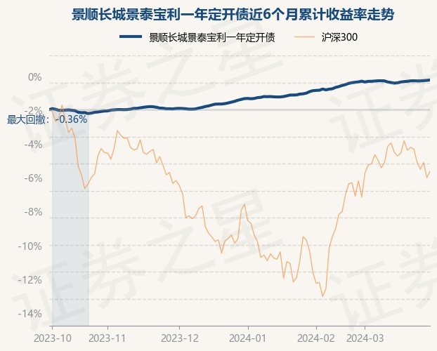 3月28日基金净值景顺长城景泰宝利一年定开债最新净值101涨002