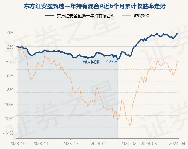 3月28日基金净值东方红安盈甄选一年持有混合a最新净值10033涨02