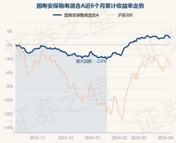 国寿安保稳寿混合a为混合型-偏债基金,根据最新一期基金季报显示,该
