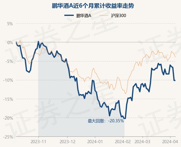 4月9日基金净值鹏华酒a最新净值0419