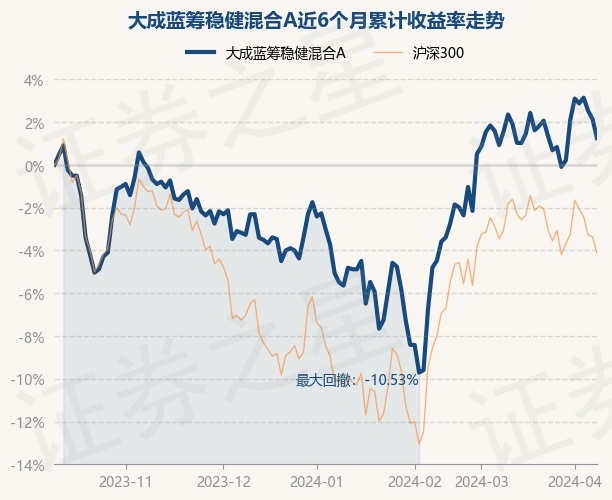 4月10日基金净值大成蓝筹稳健混合a最新净值07542跌087