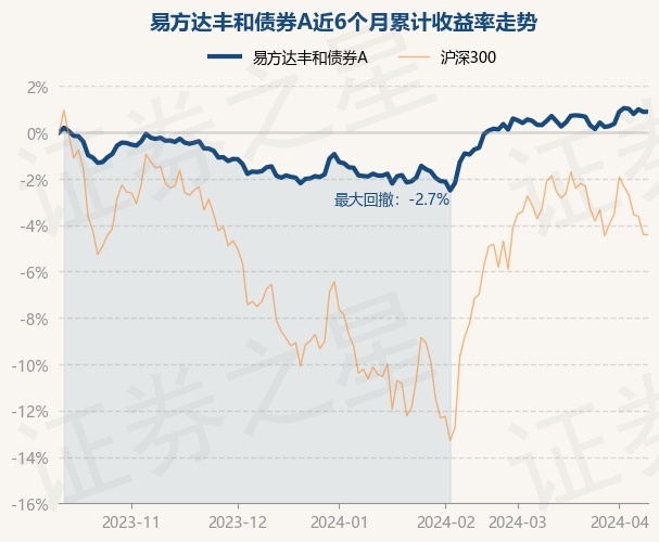 8%,债券占净值比110.79%,现金占净值比1.31%.