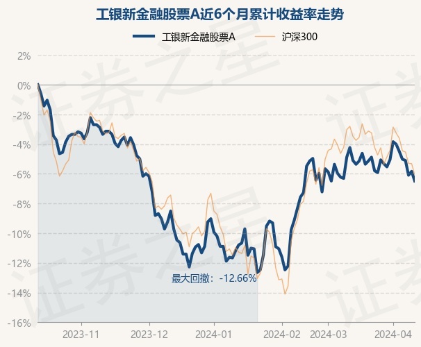 4月12日基金净值工银新金融股票a最新净值2155跌069