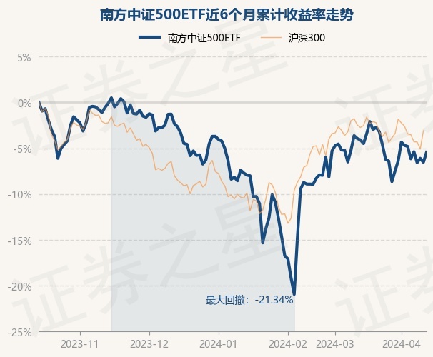 南方中证500etf为指数型-股票基金,根据最新一期基金季报显示,该基金
