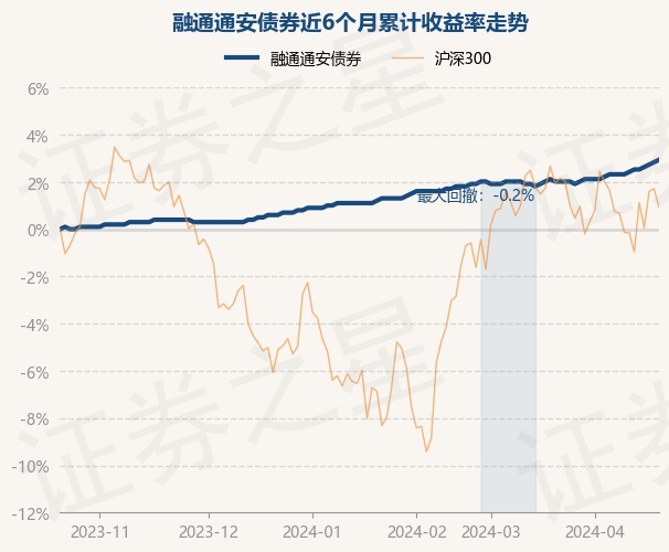 4月22日基金净值:融通通安债券最新净值1.029,涨0.1%