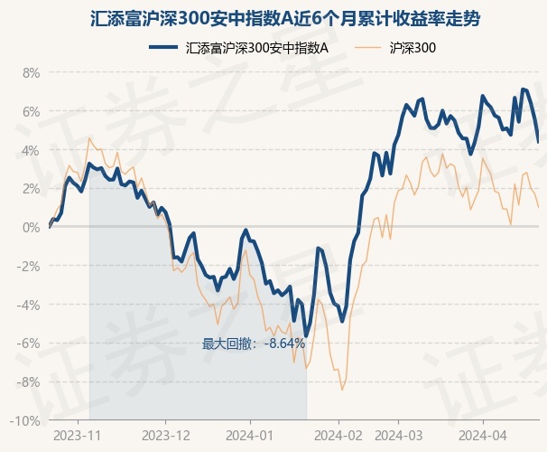 4月23日基金净值:汇添富沪深300安中指数a最新净值1.7281,跌1.08%