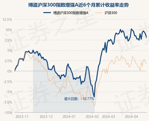 4月23日基金净值:博道沪深300指数增强a最新净值1.263