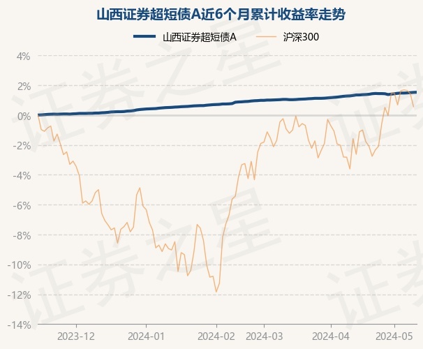 5月15日基金净值:山西证券超短债a最新净值1.123,涨0.01%