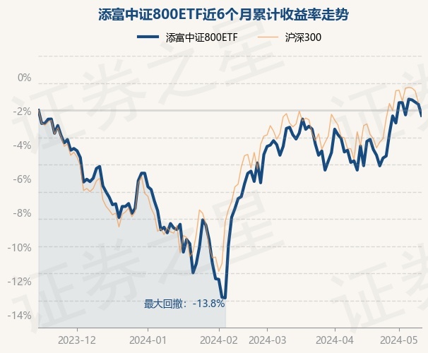 5月15日基金净值:添富中证800etf最新净值0.9197,跌0.