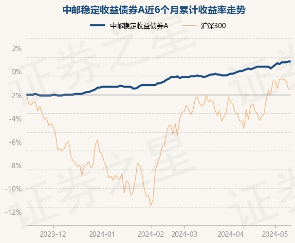 5月15日基金净值:中邮稳定收益债券a最新净值1.109