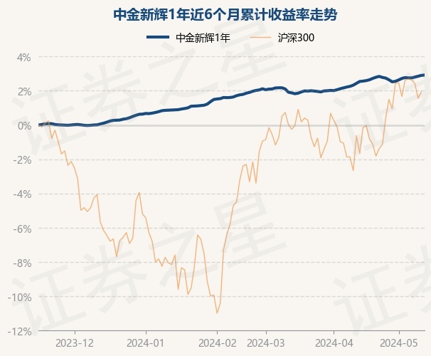 5月16日基金净值:中金新辉1年最新净值1.0448,涨0.02%