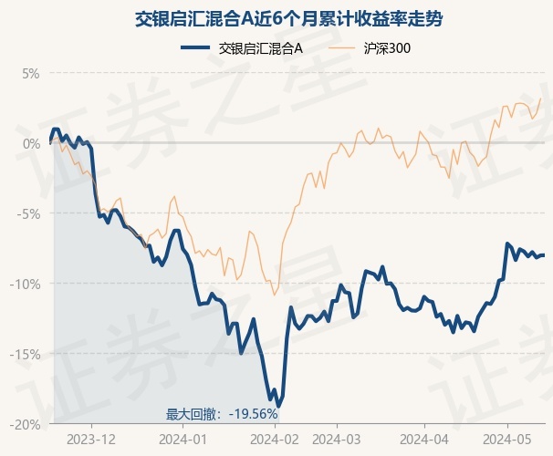 5月17日基金净值:交银启汇混合a最新净值0.8184,涨0.01%