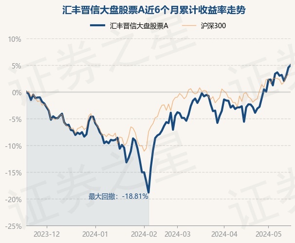 5月20日基金净值:汇丰晋信大盘股票a最新净值4.0374,涨0.44%