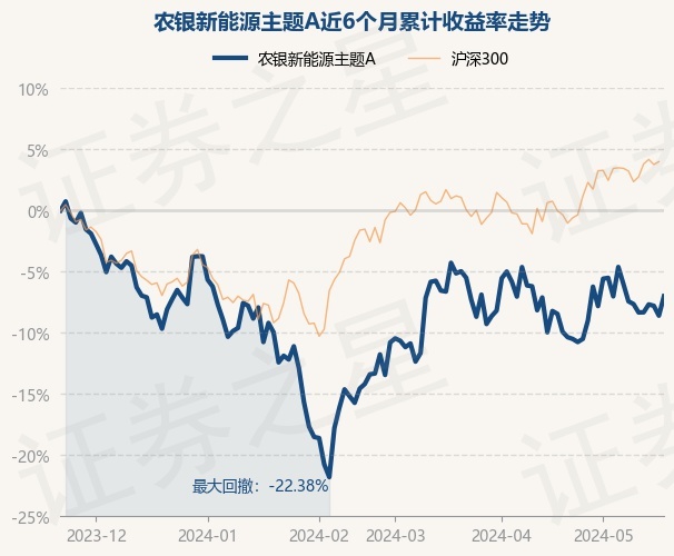 5月22日基金净值:农银新能源主题a最新净值2.193,涨1.74%