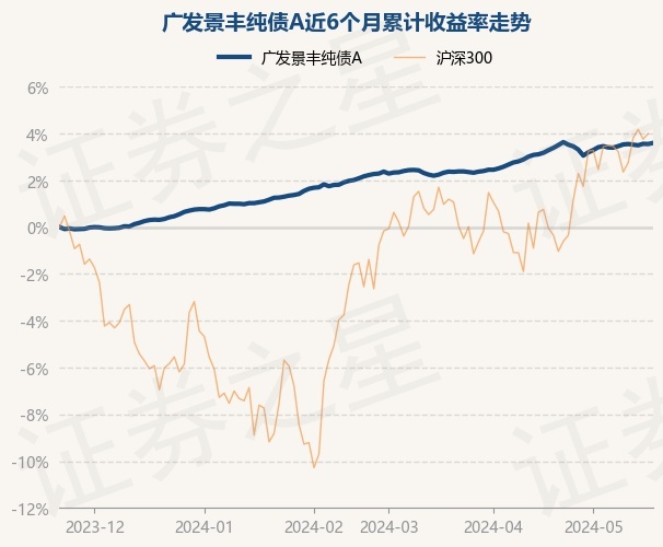 5月22日基金净值:广发景丰纯债a最新净值1.1318,涨0.04%