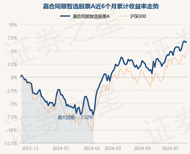 5月22日基金净值:嘉合同顺智选股票a最新净值0.7912,涨0.11%