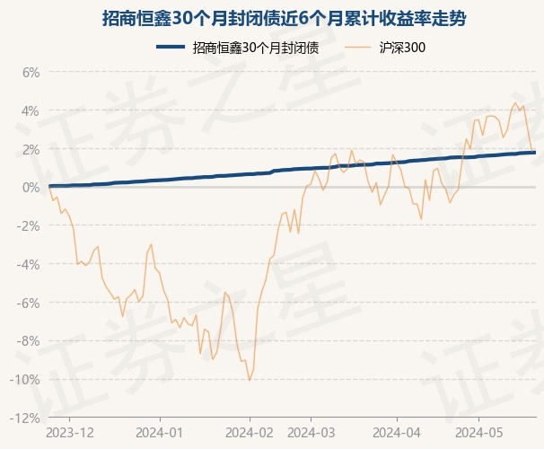 5月24日基金净值:招商恒鑫30个月封闭债最新净值1.0179,涨0.01%