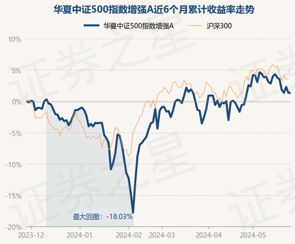 华夏中证500指数增强a为指数型-股票基金,根据最新一期基金季报显示