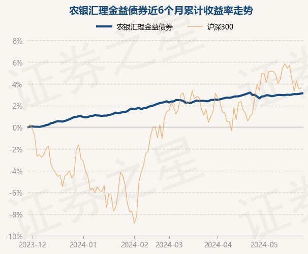 5月29日基金净值:农银汇理金益债券最新净值1.0345,涨0.03%