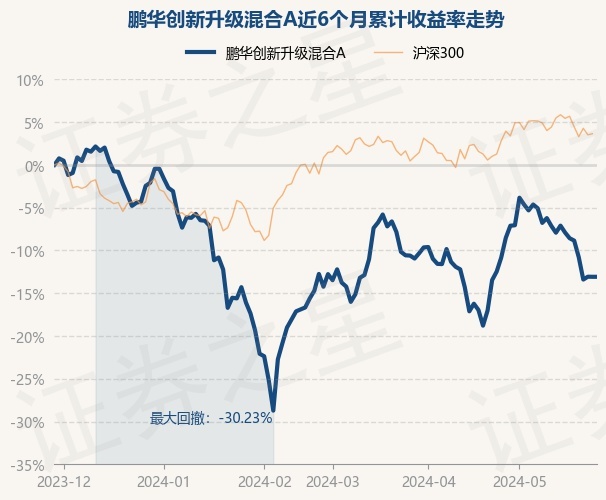 5月29日基金净值:鹏华创新升级混合a最新净值07979