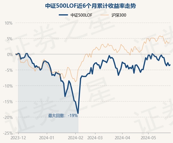 中证500lof为指数型-股票基金,根据最新一期基金季报显示,该基金资产