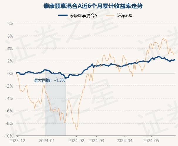 5月30日基金净值:泰康颐享混合a最新净值1.3232,涨0.07%