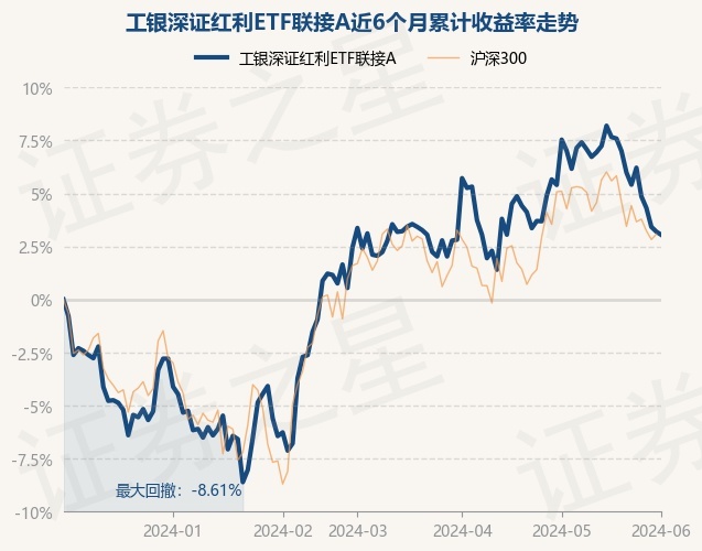 工银深证红利etf联接a为指数型-股票基金,根据最新一期基金季报显示