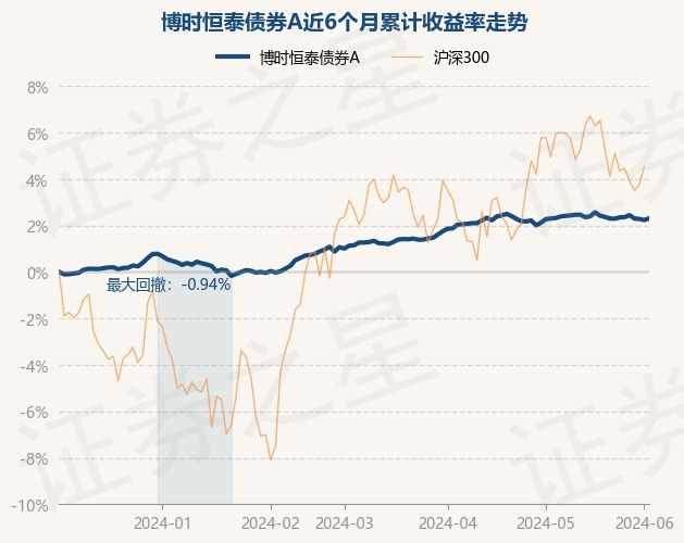 6月4日基金净值:博时恒泰债券a最新净值10765,涨007%