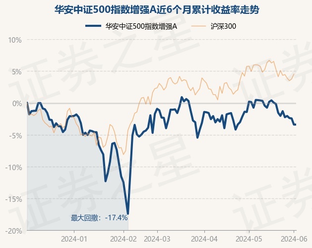 6月4日基金净值:华安中证500指数增强a最新净值0.8294