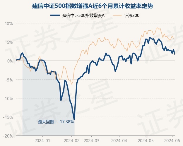 6月5日基金净值:建信中证500指数增强a最新净值2.4677,跌1.09%