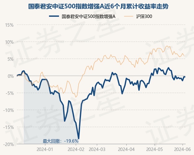 国泰君安中证500指数增强a为指数型-股票基金,根据最新一期基金季报
