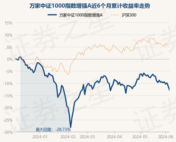 6月6日基金净值:万家中证1000指数增强a最新净值0.9889,跌1.82%