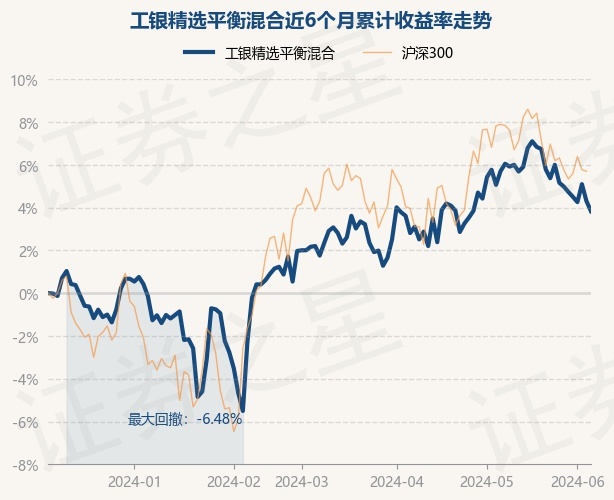 6月6日基金净值:工银精选平衡混合最新净值06316,跌046%