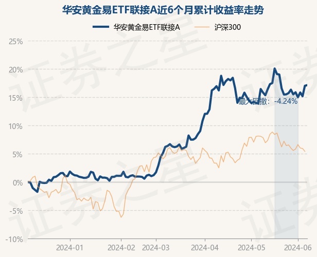 6月7日基金净值:华安黄金易etf联接a最新净值1.9824,0