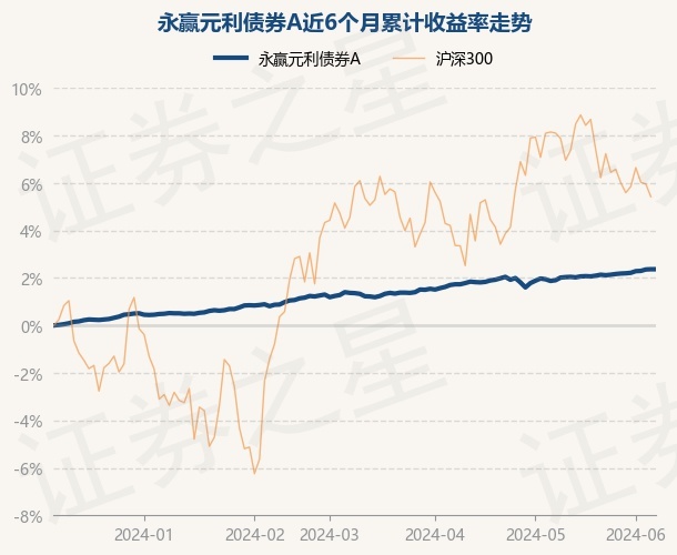 6月7日基金净值：永赢元利债券A最新净值1.0166