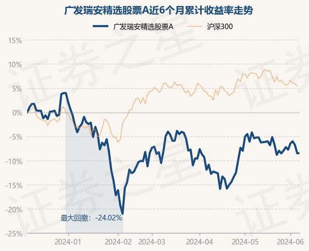 6月7日基金净值:广发瑞安精选股票a最新净值0.6932