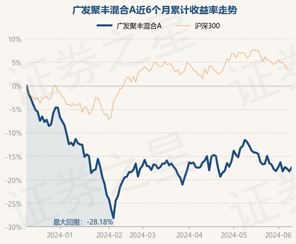 6月12日基金净值:广发聚丰混合a最新净值0525,涨1%