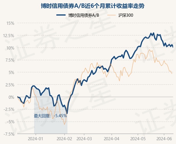 6月13日基金净值:博时信用债券a/b最新净值3061,跌046%