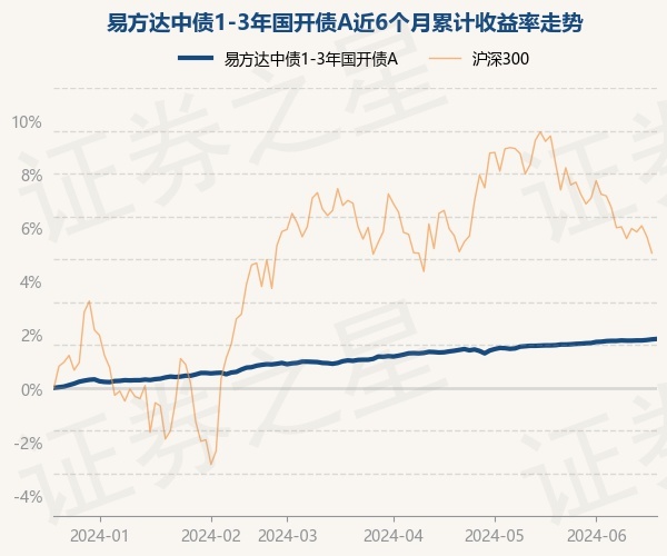 6月20日基金净值：易方达中债1-3年国开债A最新净值1.0172，涨0.02%
