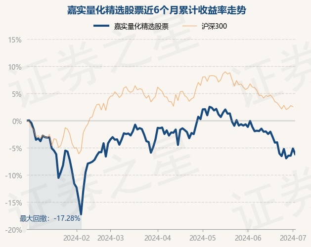 7月2日基金净值:嘉实量化精选股票最新净值1.2159,跌1