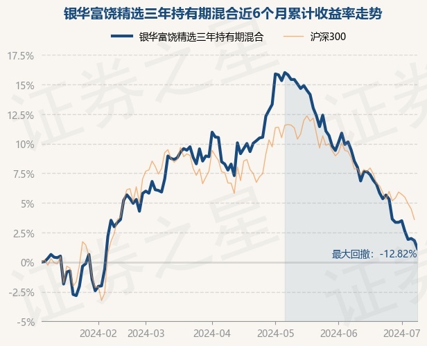 7月8日基金净值:银华富饶精选三年持有期混合最新净值05181,跌067%