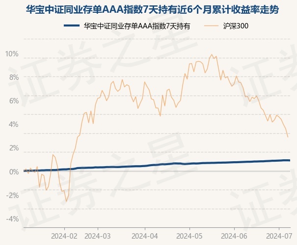 7月8日基金净值:华宝中证同业存单aaa指数7天持有最新净值1044,跌0