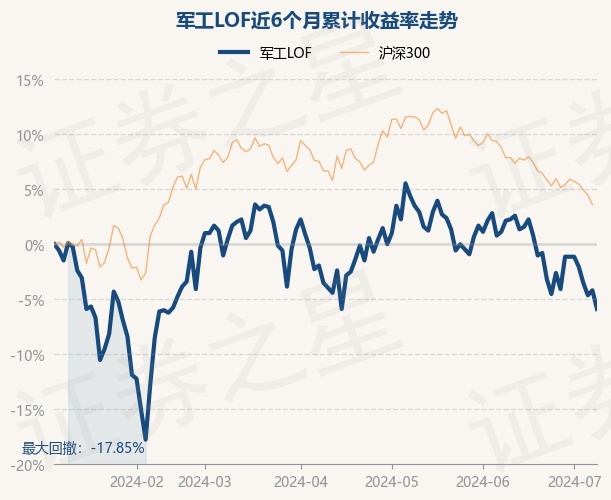 7月8日基金净值:军工lof最新净值0832,跌177%