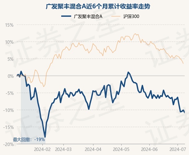 7月8日基金净值:广发聚丰混合a最新净值04967,跌076%