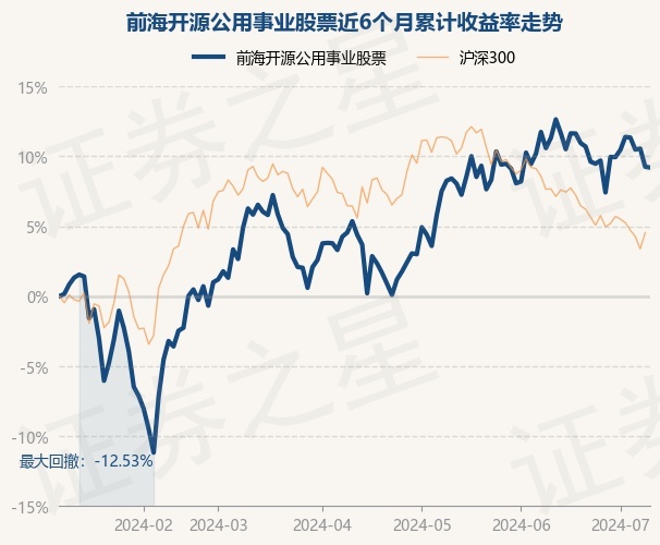 7月9日基金净值:前海开源公用事业股票最新净值24822,跌005%