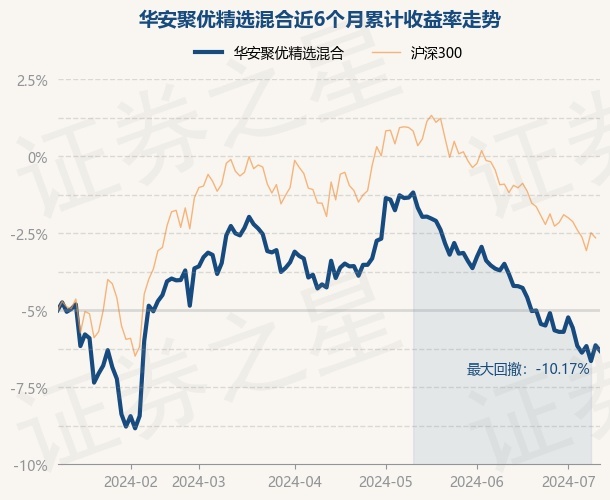 7月10日基金净值:华安聚优精选混合最新净值05906,跌037%